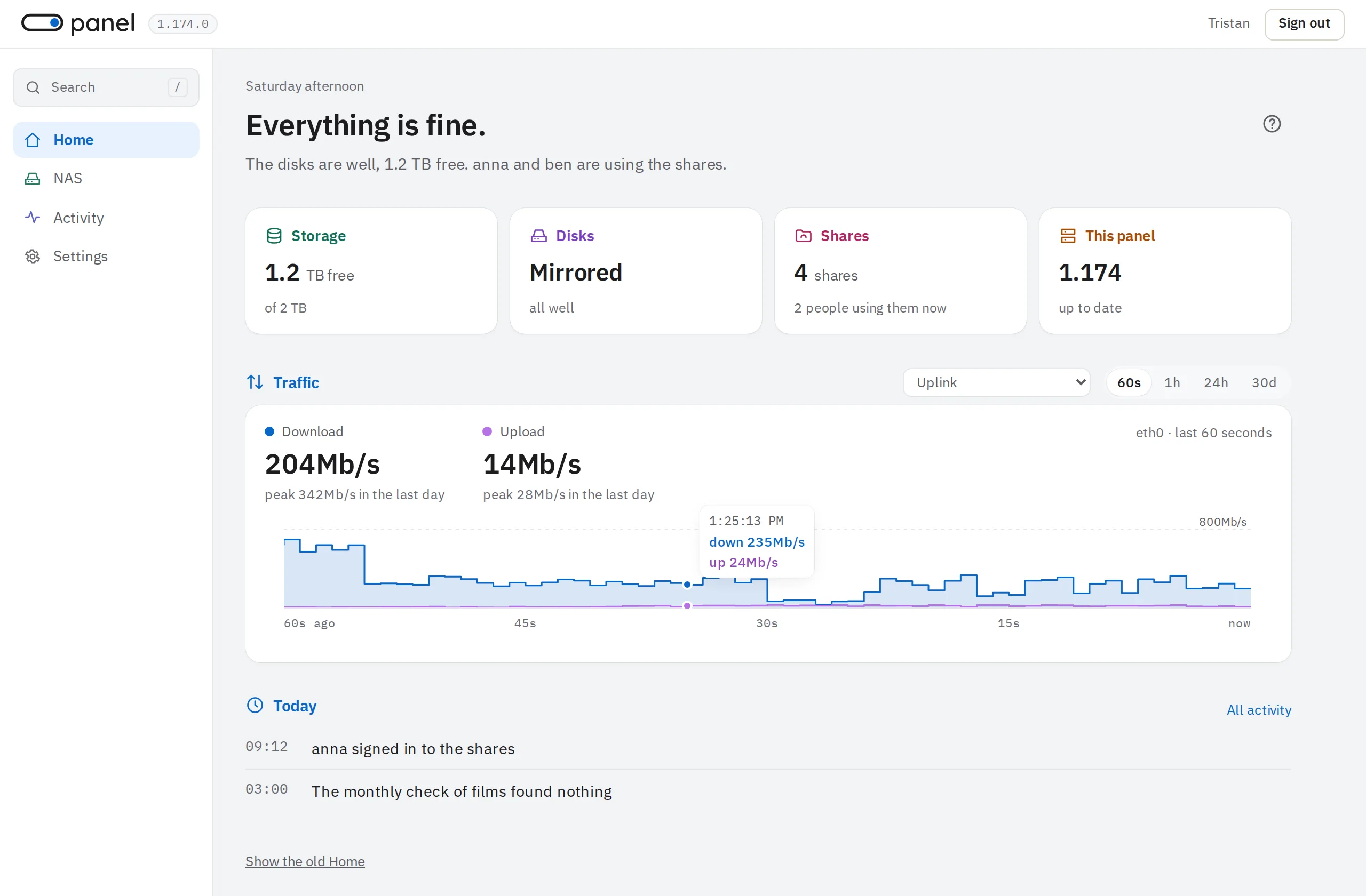 panel's Home page: Everything is fine. The disks are well, 1.2 TB free. anna and ben are using the shares. Below, the traffic now, with a reading of a moment on its chart.